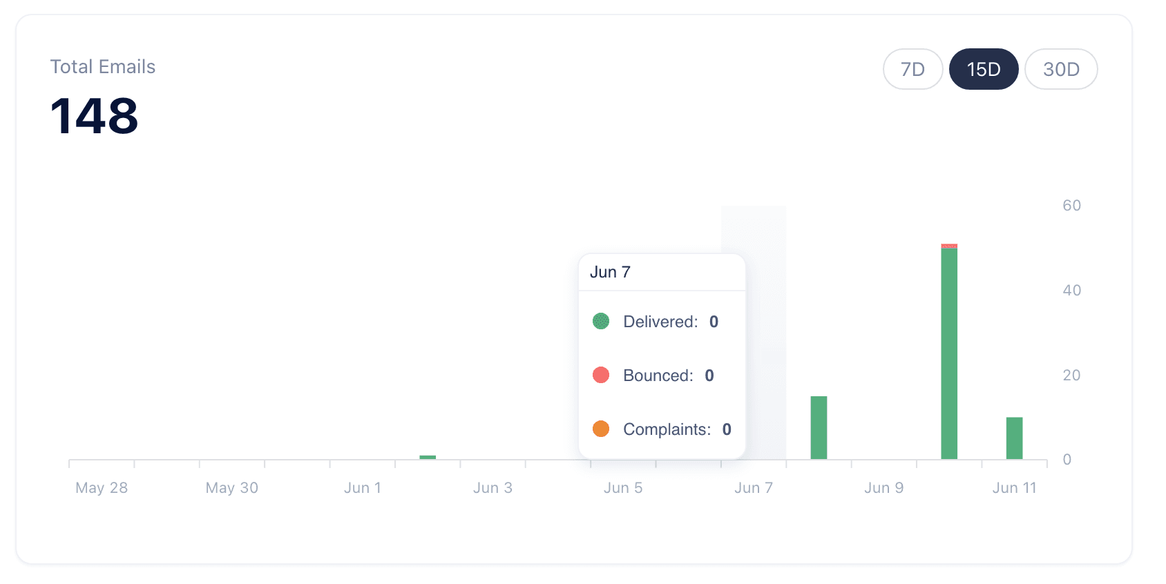 Email volume chart